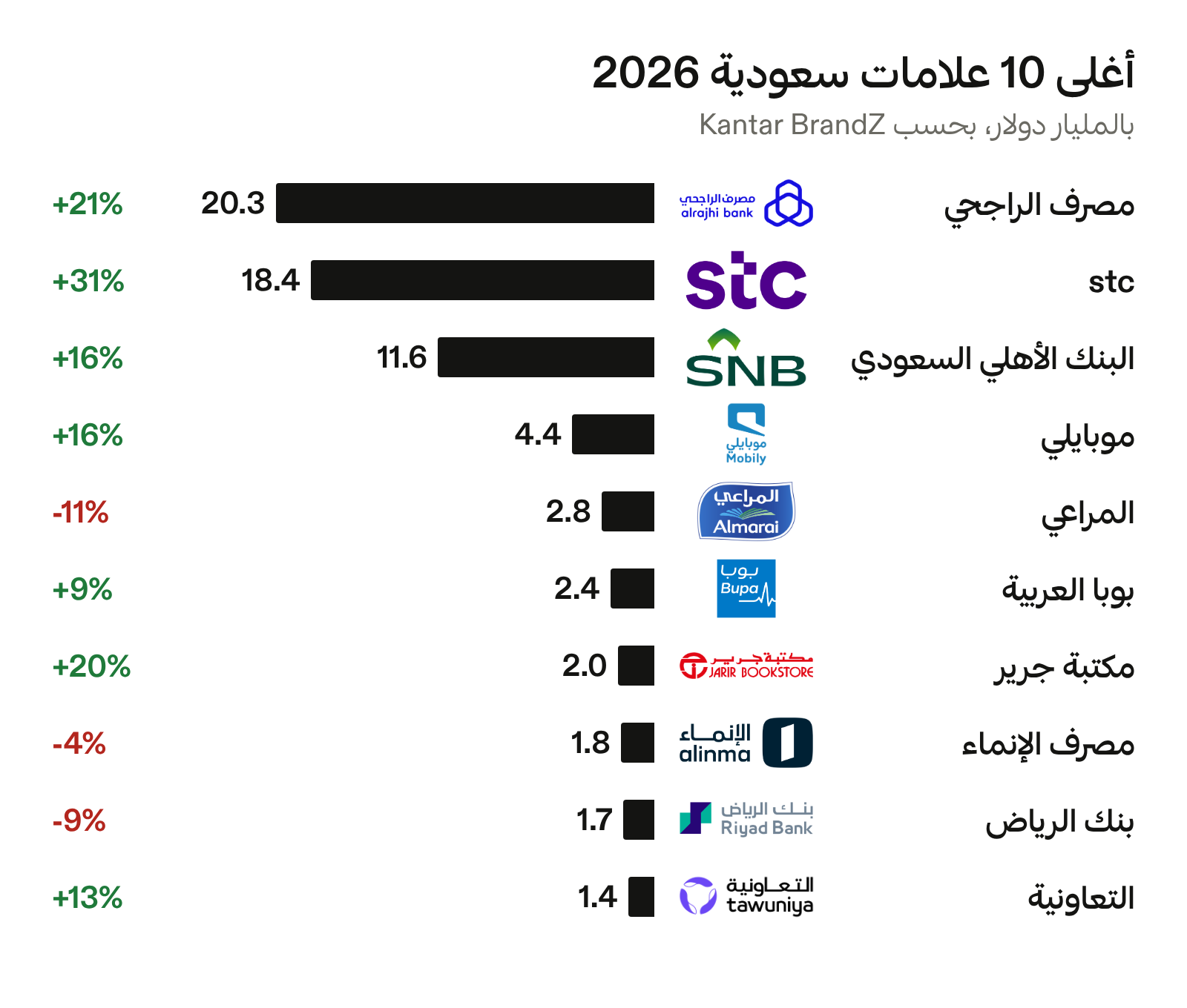 أعلى 10 علامات سعودية بالقيمة في Kantar BrandZ 2026 مع شعاراتها
