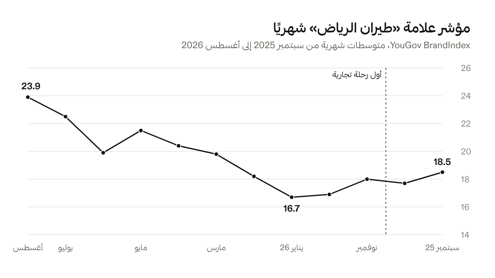 مؤشر علامة طيران الرياض شهريًا من سبتمبر 2025 إلى أغسطس 2026
