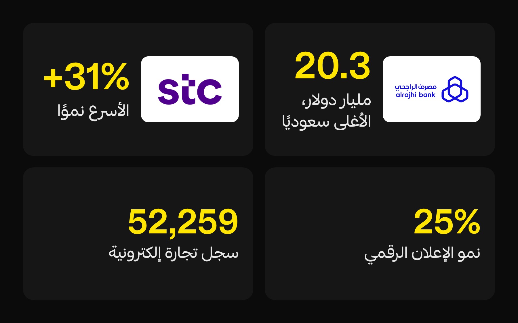 الراجحي وstc على رأس أغلى العلامات السعودية، والإعلان الرقمي يرتفع 25%