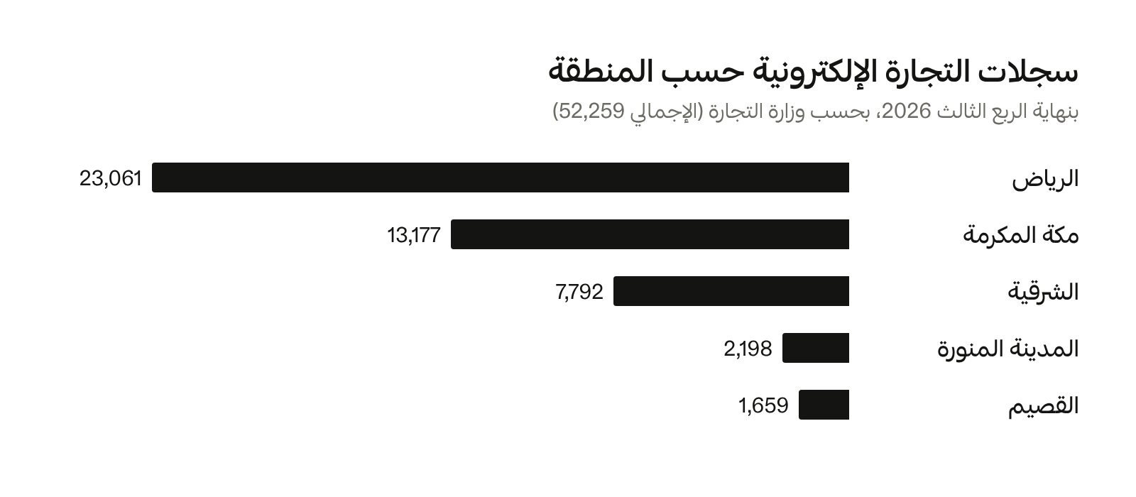 سجلات التجارة الإلكترونية حسب المنطقة